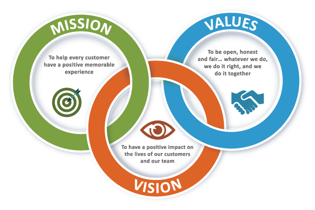 Our Core Values